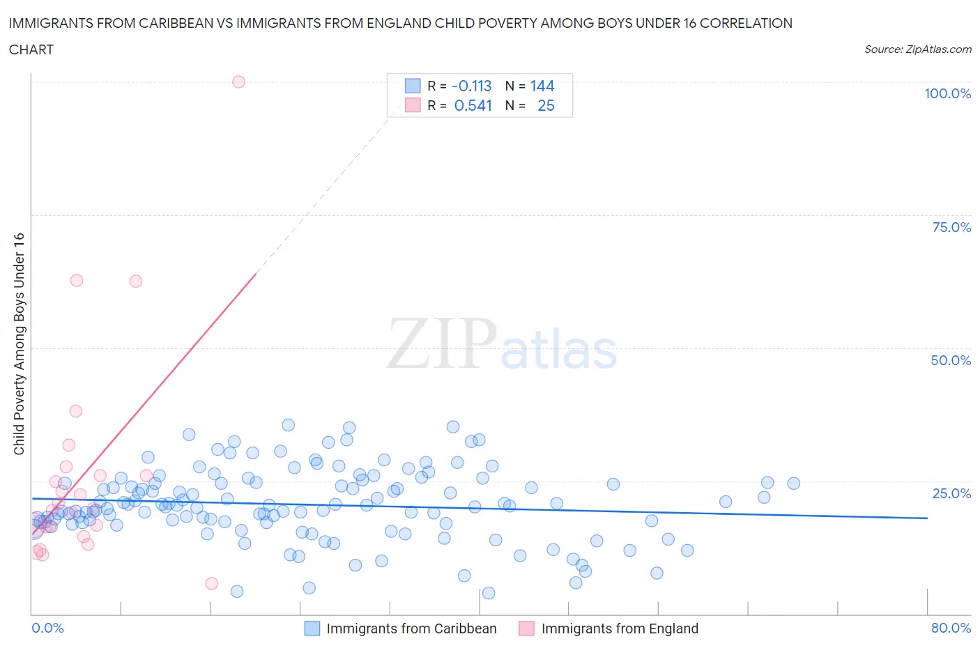 Immigrants from Caribbean vs Immigrants from England Child Poverty Among Boys Under 16