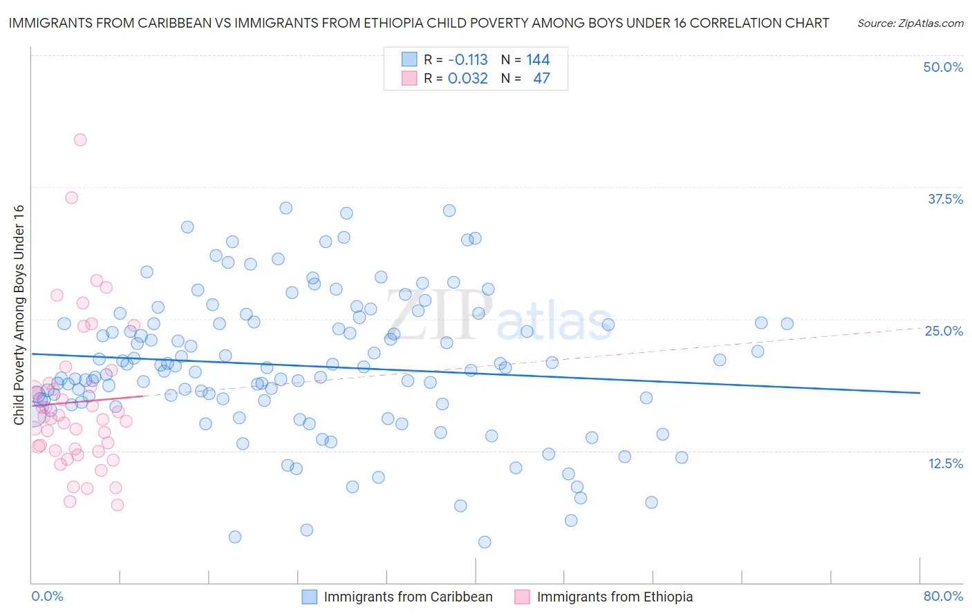 Immigrants from Caribbean vs Immigrants from Ethiopia Child Poverty Among Boys Under 16