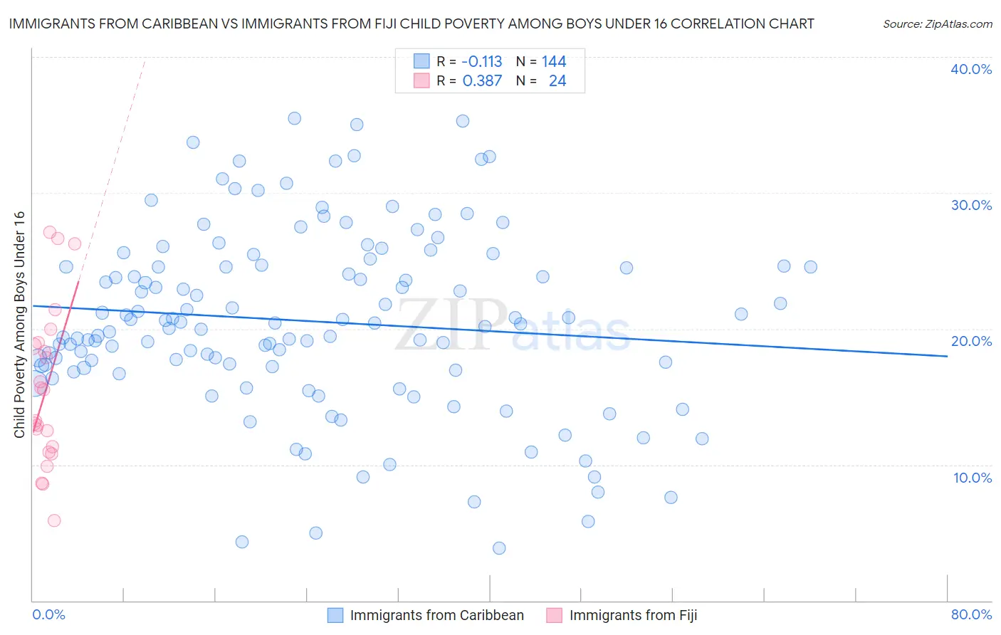 Immigrants from Caribbean vs Immigrants from Fiji Child Poverty Among Boys Under 16