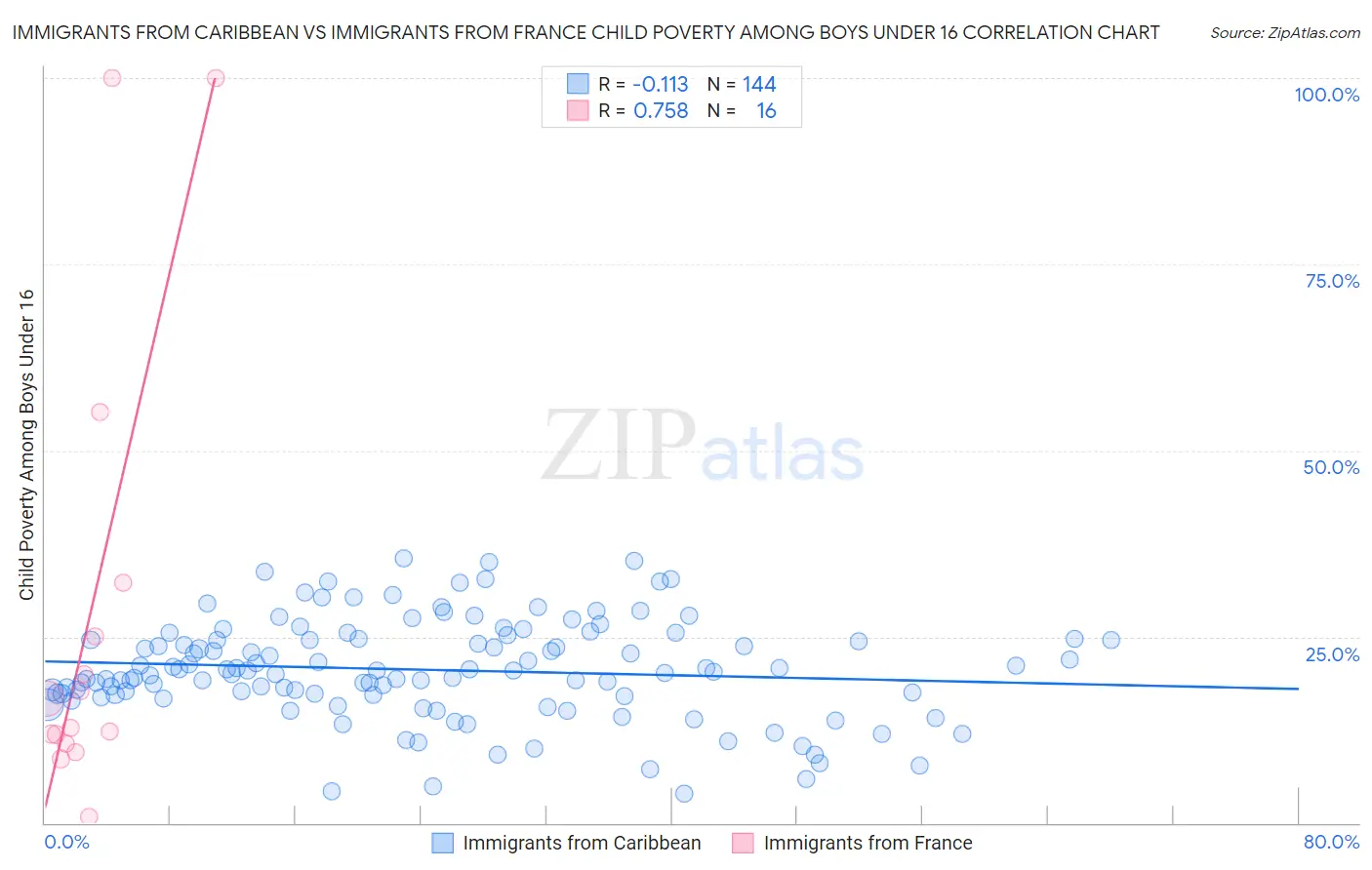 Immigrants from Caribbean vs Immigrants from France Child Poverty Among Boys Under 16