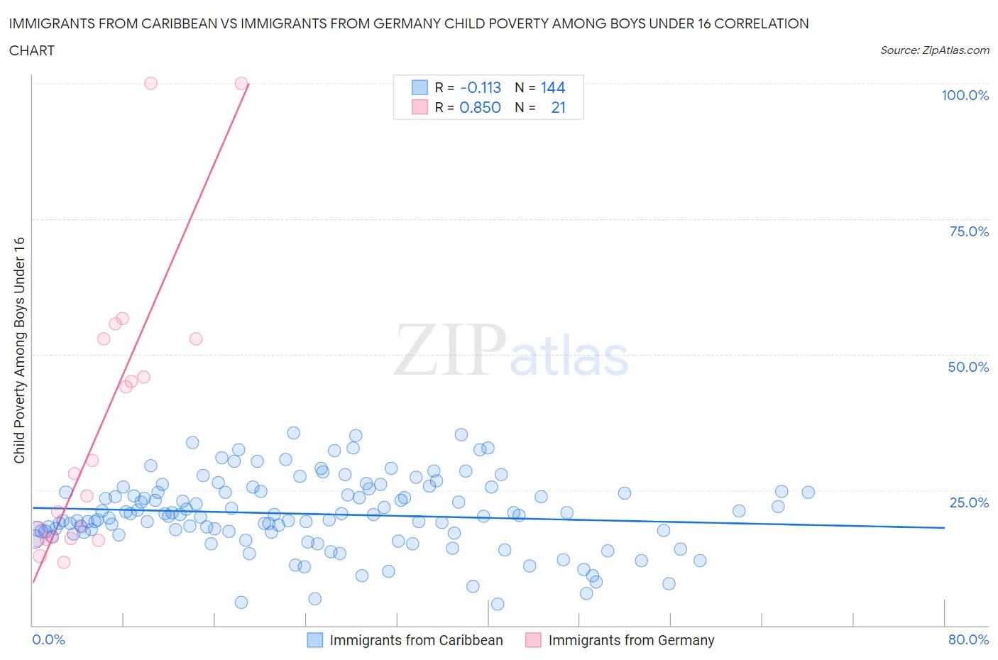 Immigrants from Caribbean vs Immigrants from Germany Child Poverty Among Boys Under 16