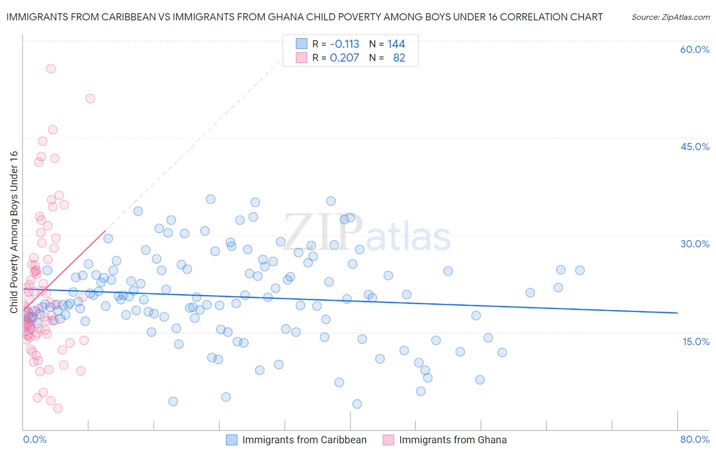 Immigrants from Caribbean vs Immigrants from Ghana Child Poverty Among Boys Under 16