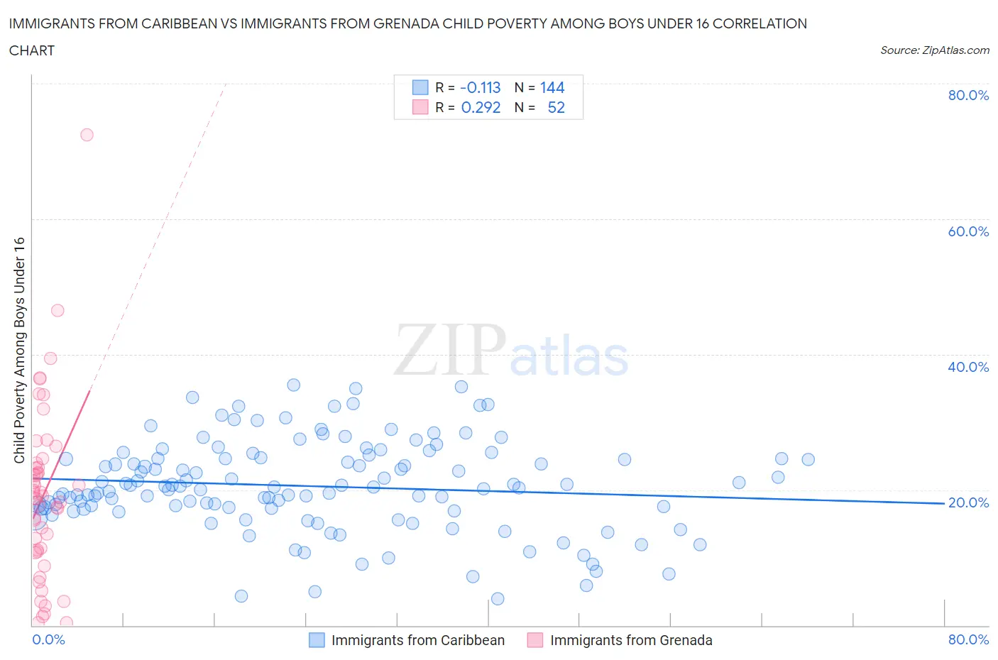 Immigrants from Caribbean vs Immigrants from Grenada Child Poverty Among Boys Under 16