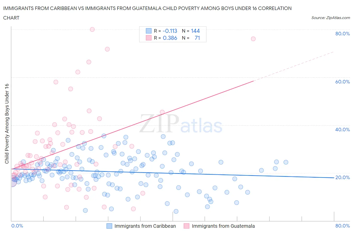 Immigrants from Caribbean vs Immigrants from Guatemala Child Poverty Among Boys Under 16