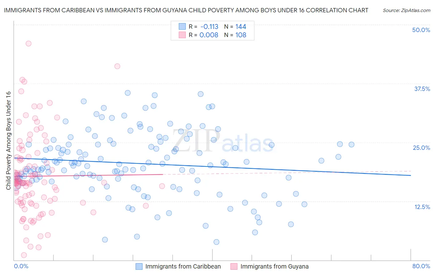 Immigrants from Caribbean vs Immigrants from Guyana Child Poverty Among Boys Under 16