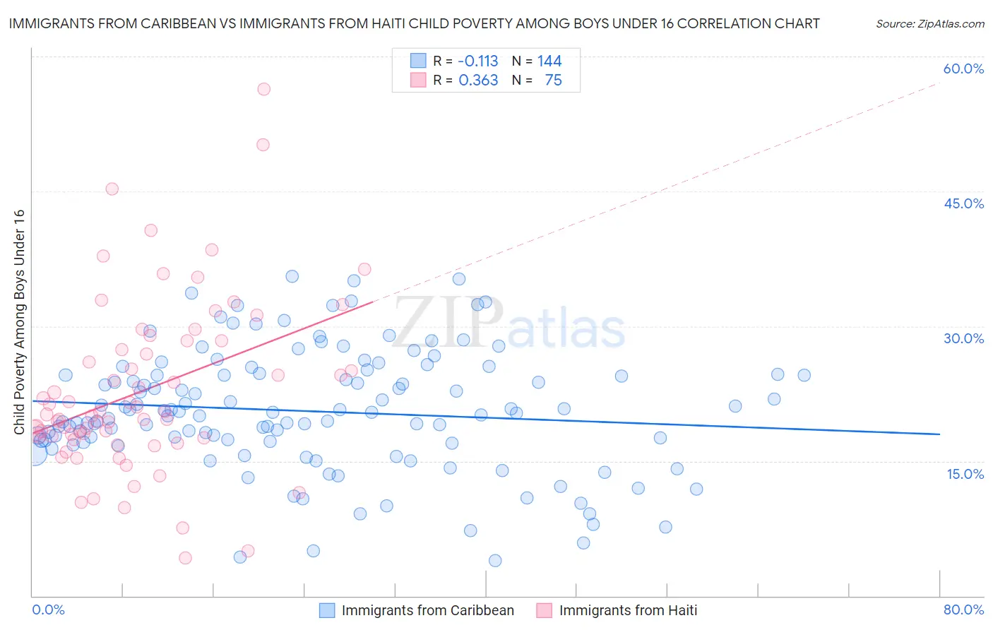 Immigrants from Caribbean vs Immigrants from Haiti Child Poverty Among Boys Under 16