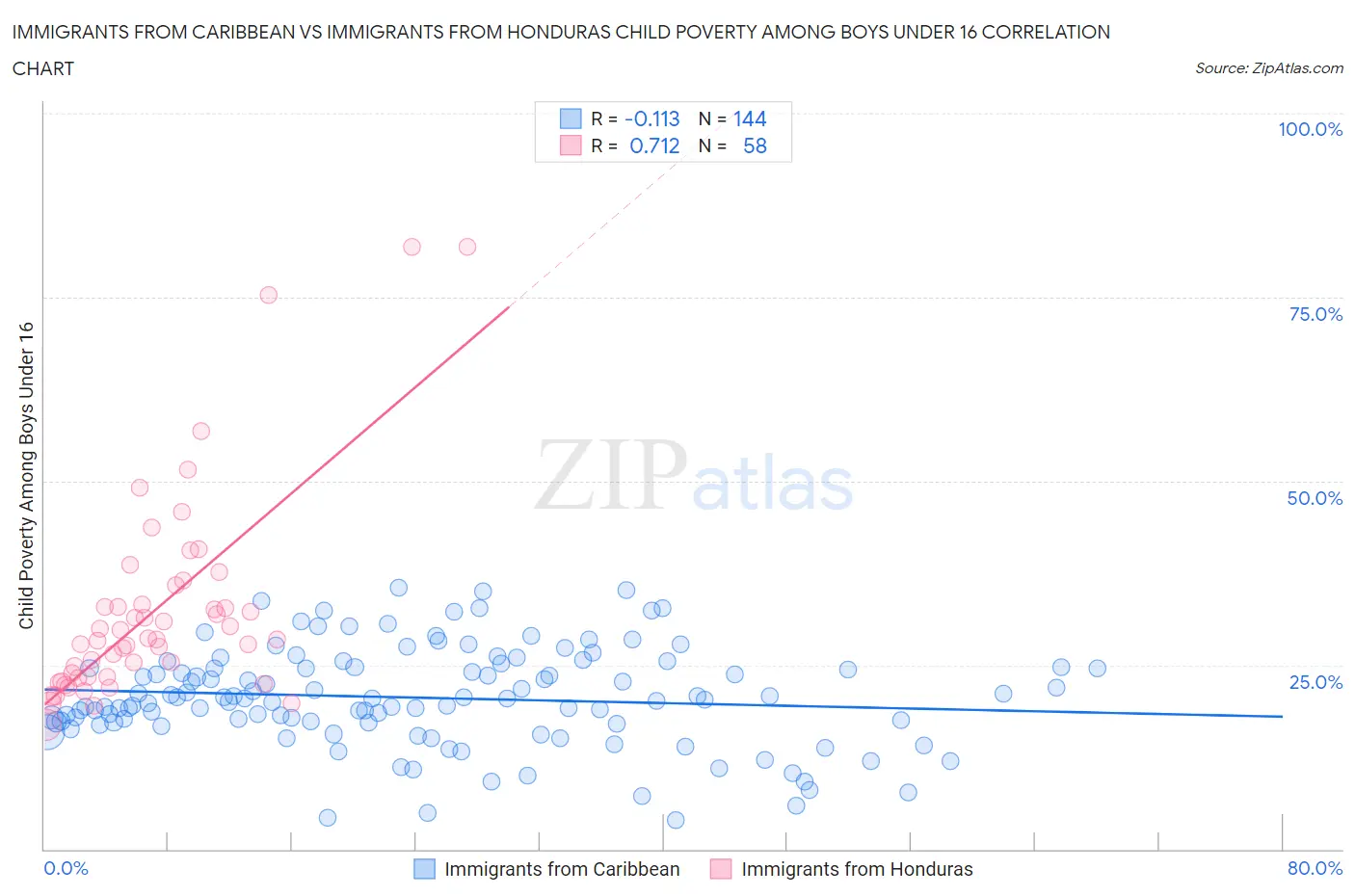 Immigrants from Caribbean vs Immigrants from Honduras Child Poverty Among Boys Under 16