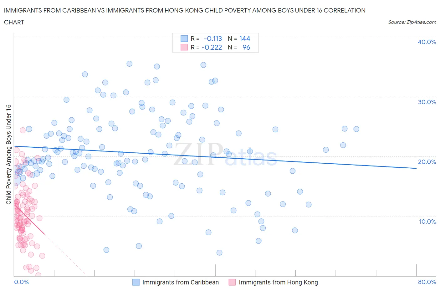 Immigrants from Caribbean vs Immigrants from Hong Kong Child Poverty Among Boys Under 16