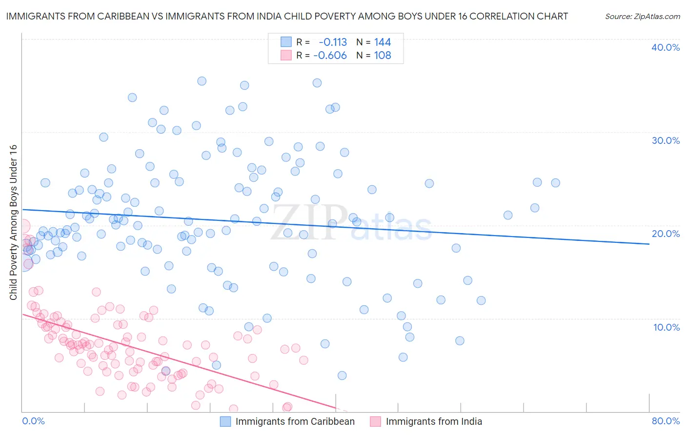 Immigrants from Caribbean vs Immigrants from India Child Poverty Among Boys Under 16