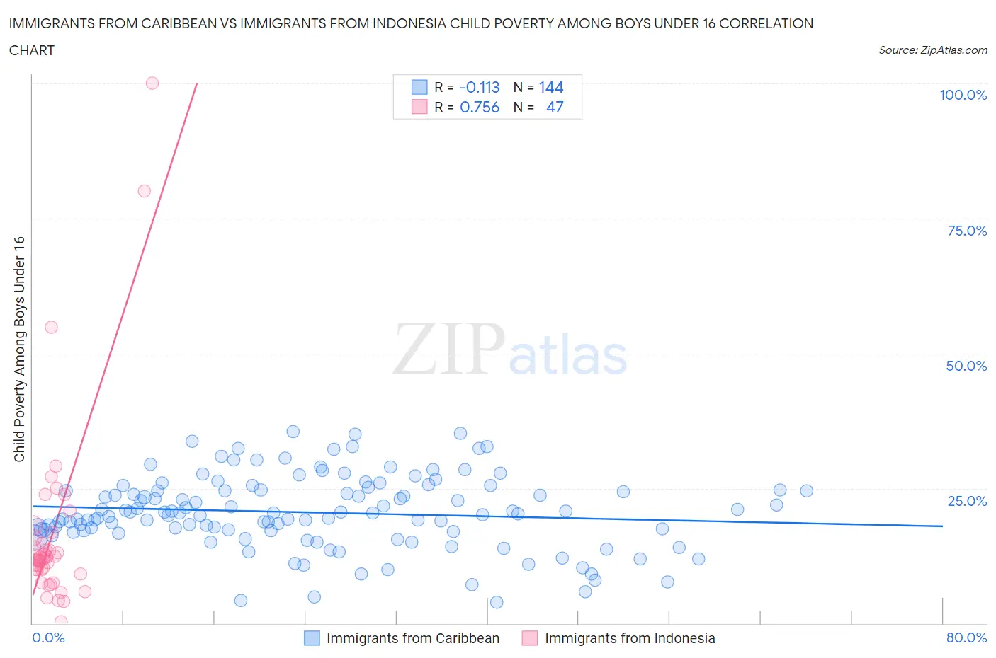 Immigrants from Caribbean vs Immigrants from Indonesia Child Poverty Among Boys Under 16