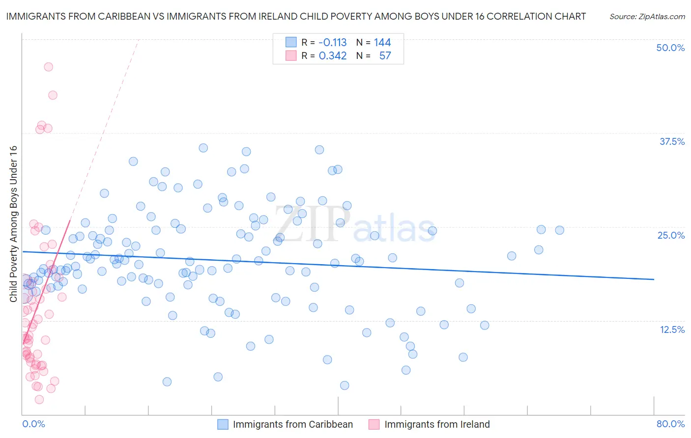 Immigrants from Caribbean vs Immigrants from Ireland Child Poverty Among Boys Under 16