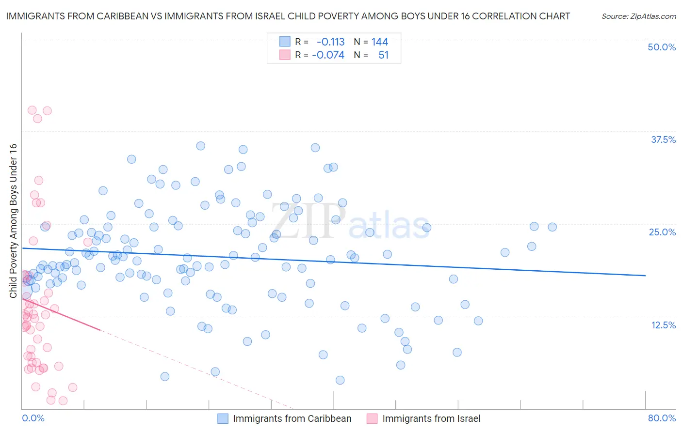 Immigrants from Caribbean vs Immigrants from Israel Child Poverty Among Boys Under 16