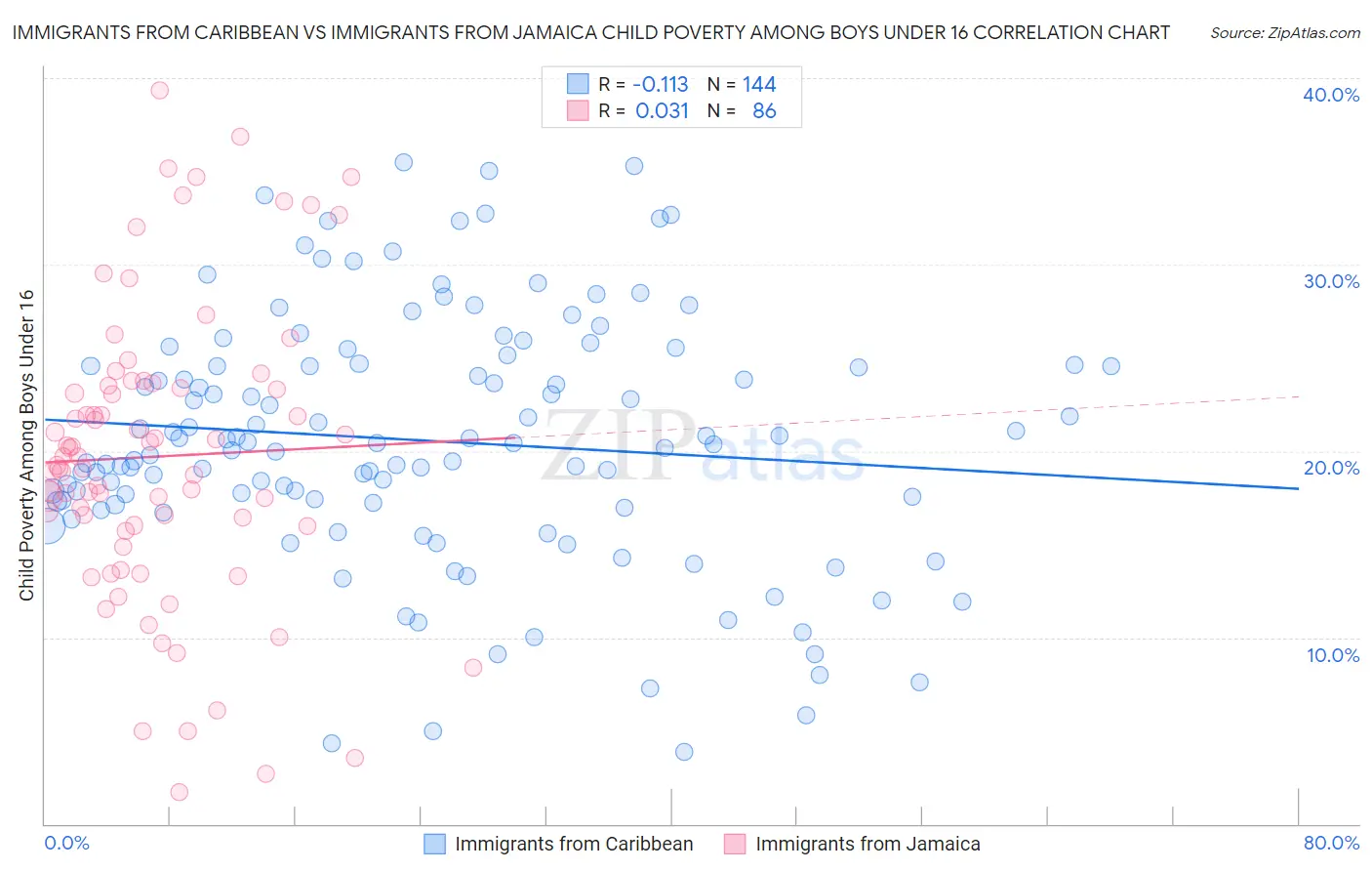 Immigrants from Caribbean vs Immigrants from Jamaica Child Poverty Among Boys Under 16