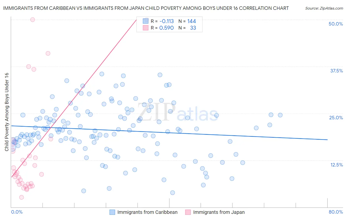 Immigrants from Caribbean vs Immigrants from Japan Child Poverty Among Boys Under 16