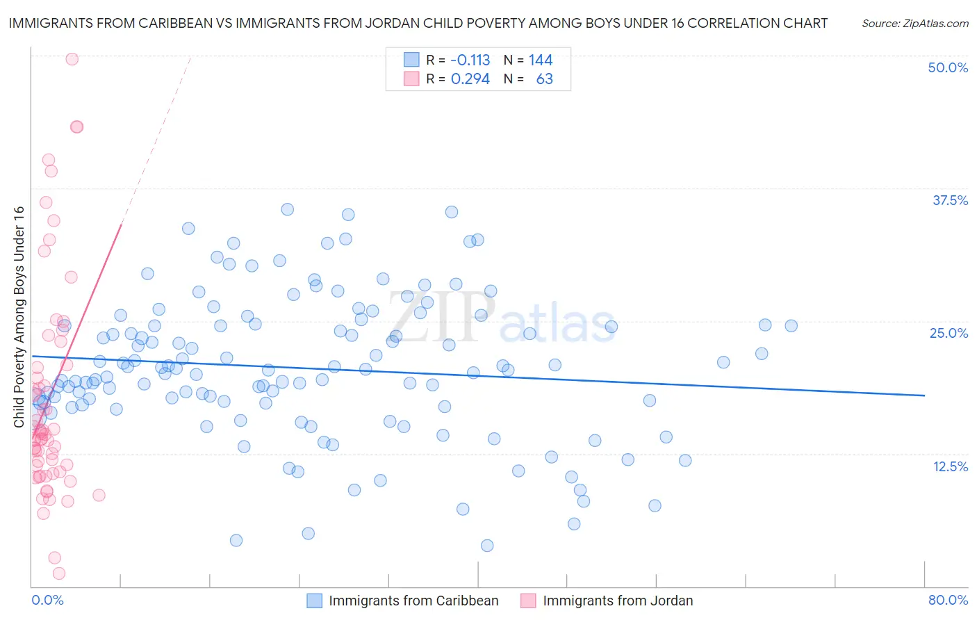 Immigrants from Caribbean vs Immigrants from Jordan Child Poverty Among Boys Under 16