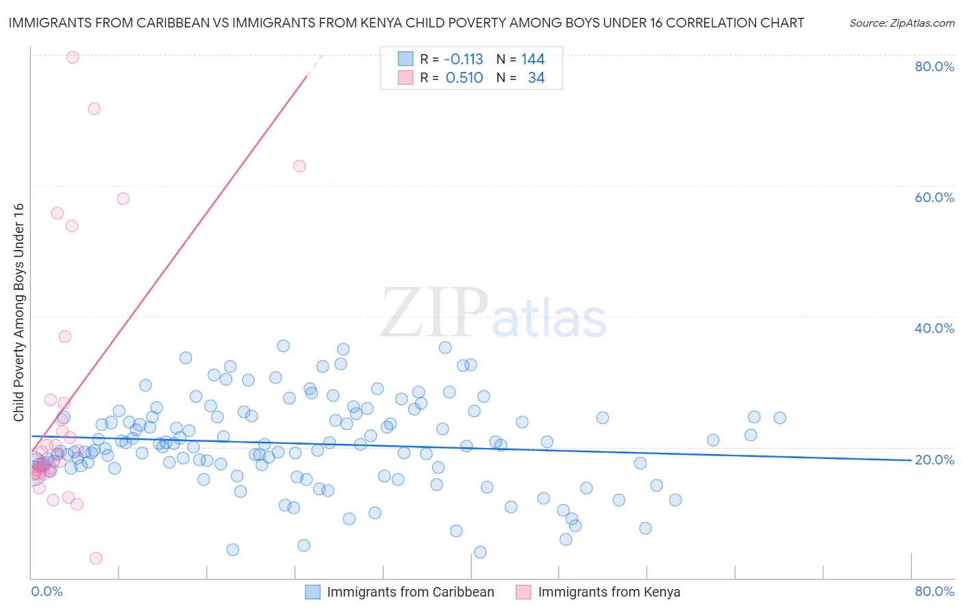 Immigrants from Caribbean vs Immigrants from Kenya Child Poverty Among Boys Under 16