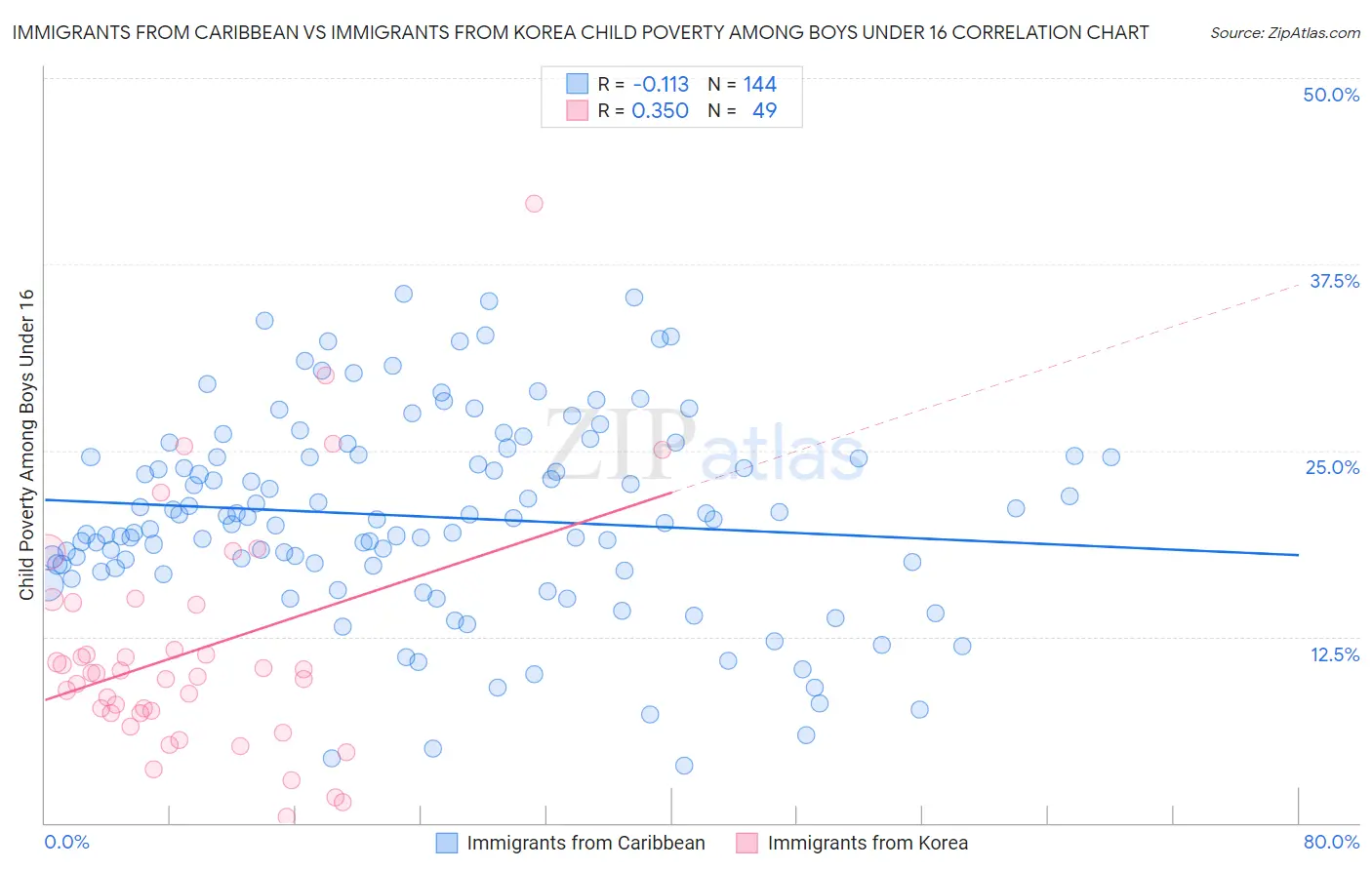 Immigrants from Caribbean vs Immigrants from Korea Child Poverty Among Boys Under 16