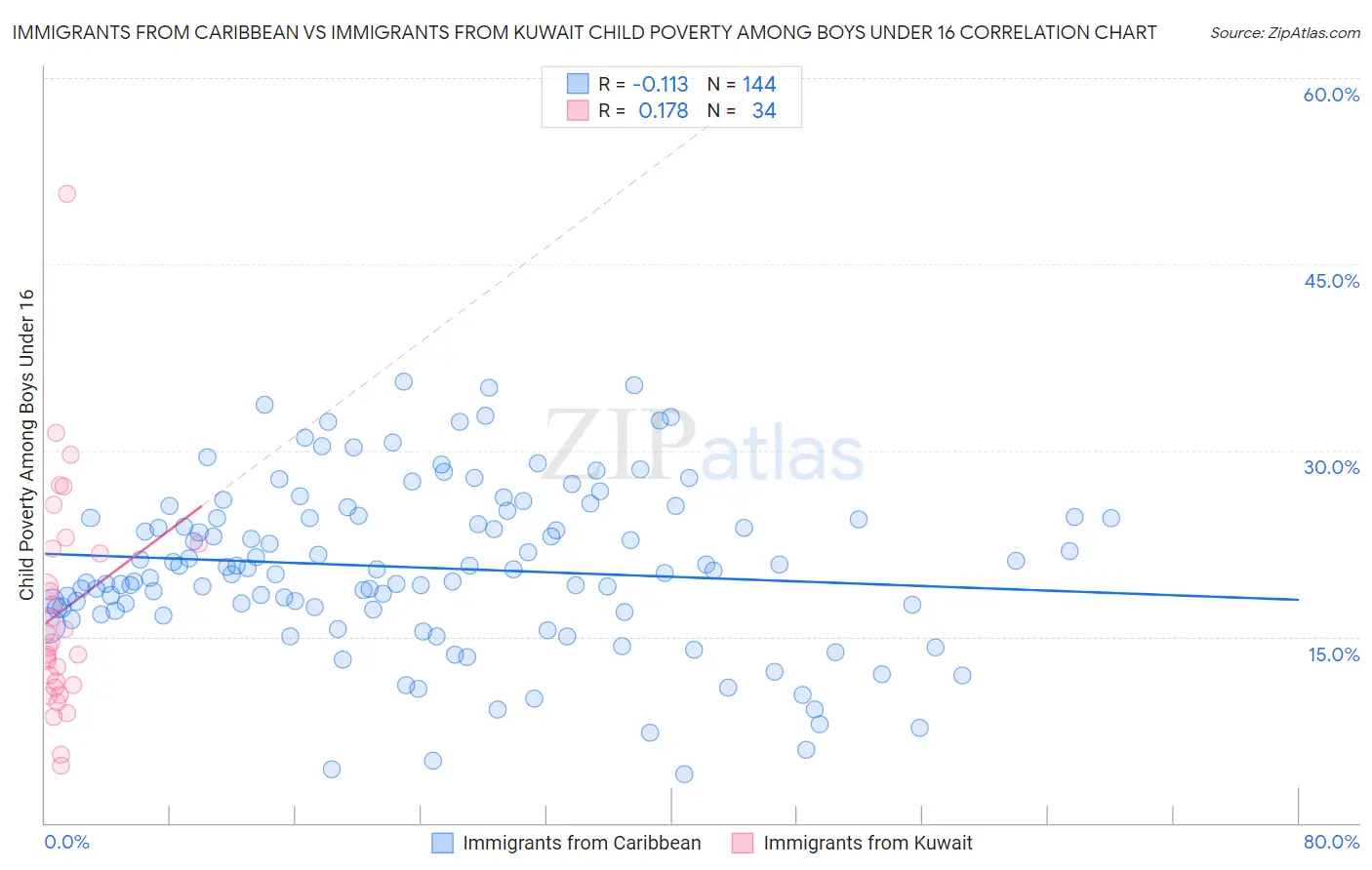 Immigrants from Caribbean vs Immigrants from Kuwait Child Poverty Among Boys Under 16