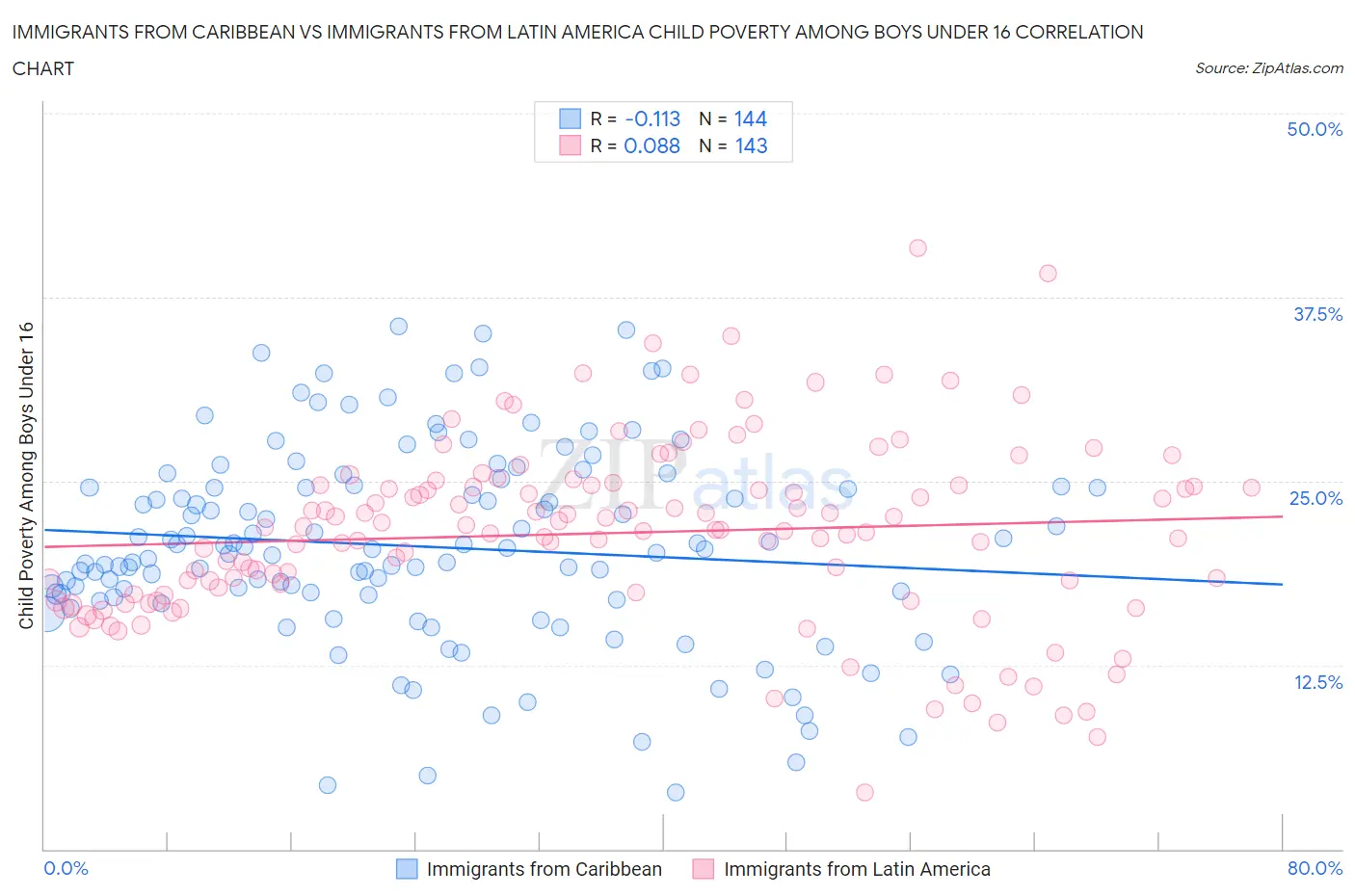 Immigrants from Caribbean vs Immigrants from Latin America Child Poverty Among Boys Under 16