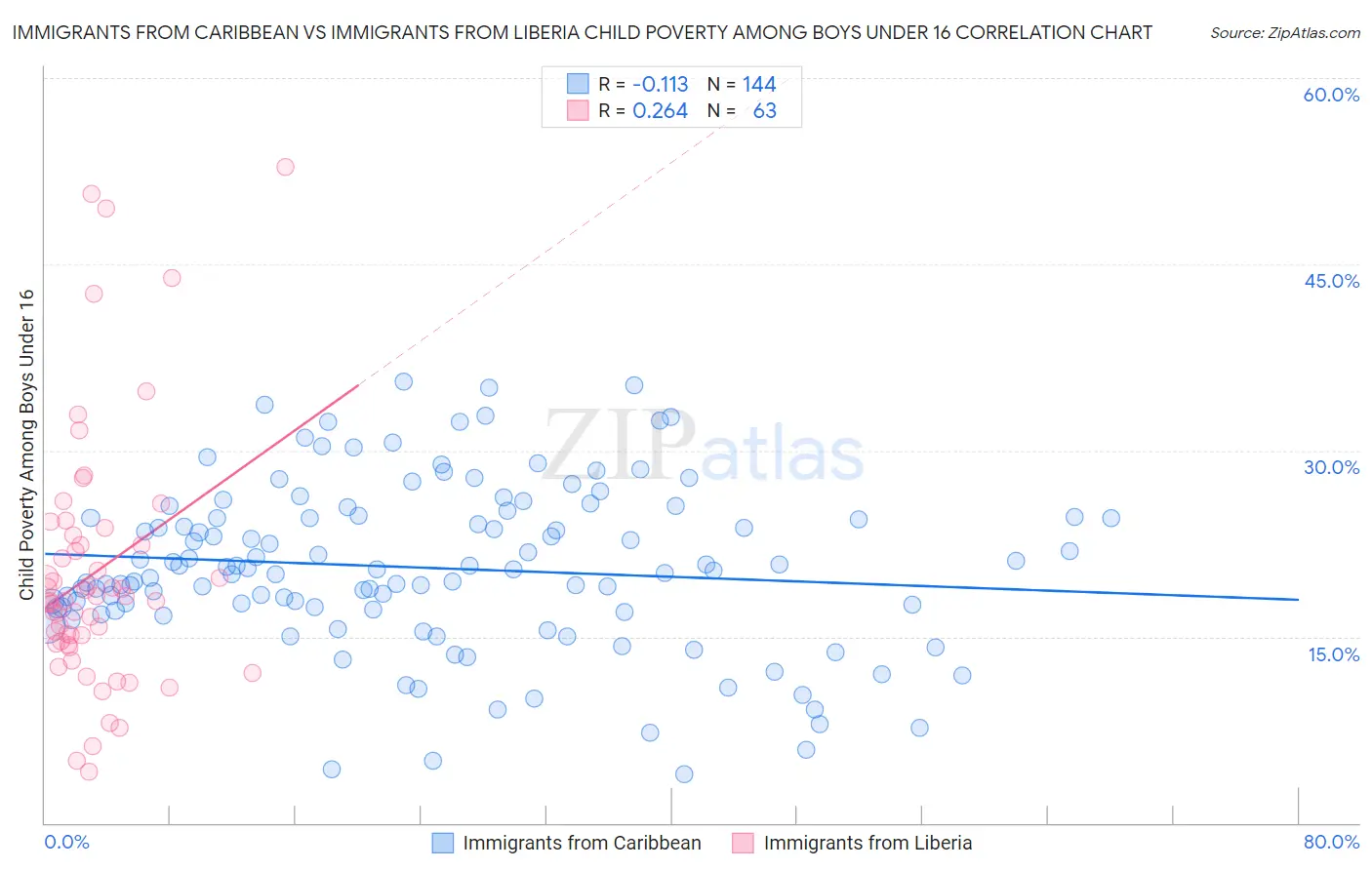 Immigrants from Caribbean vs Immigrants from Liberia Child Poverty Among Boys Under 16