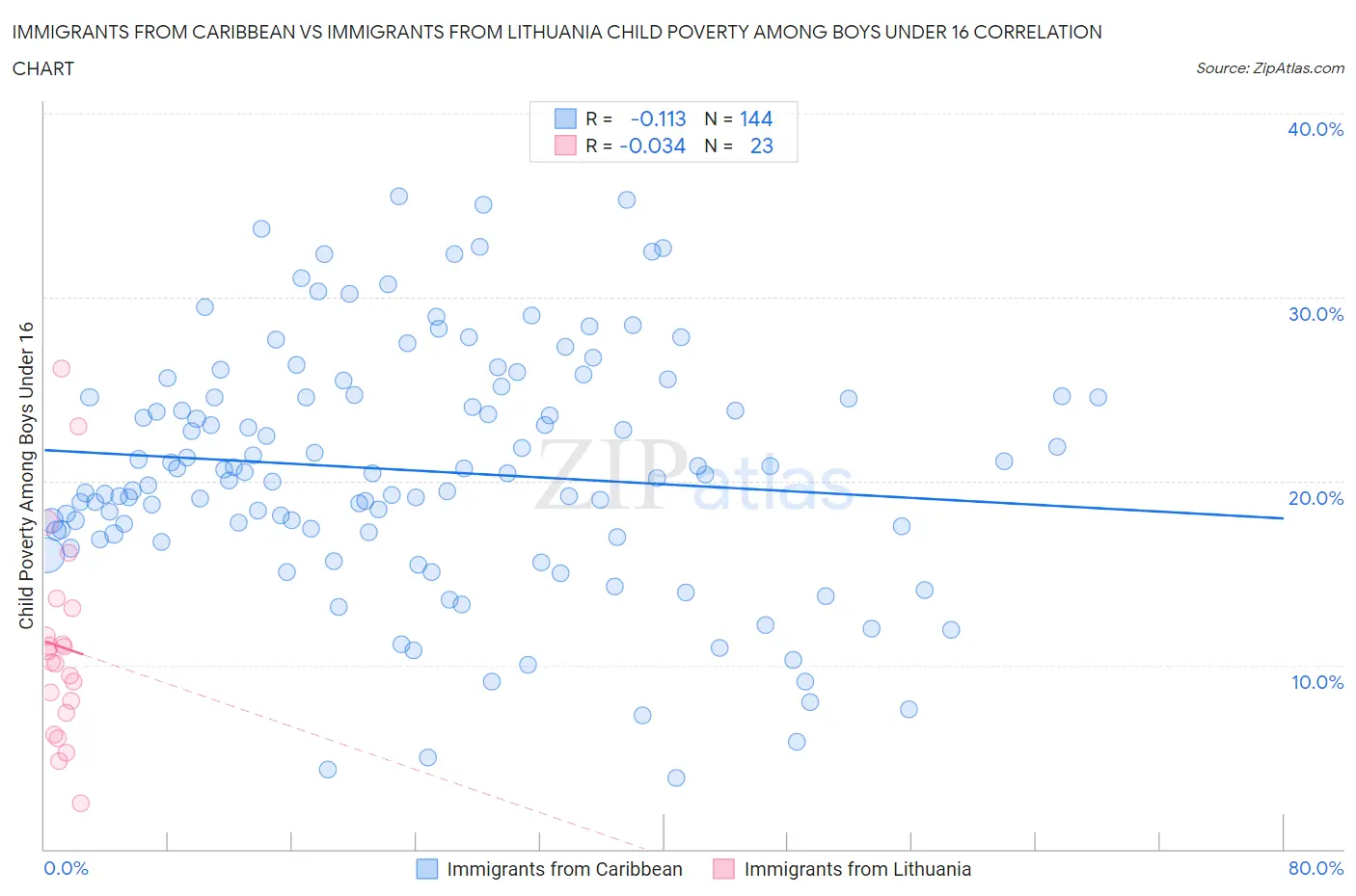 Immigrants from Caribbean vs Immigrants from Lithuania Child Poverty Among Boys Under 16