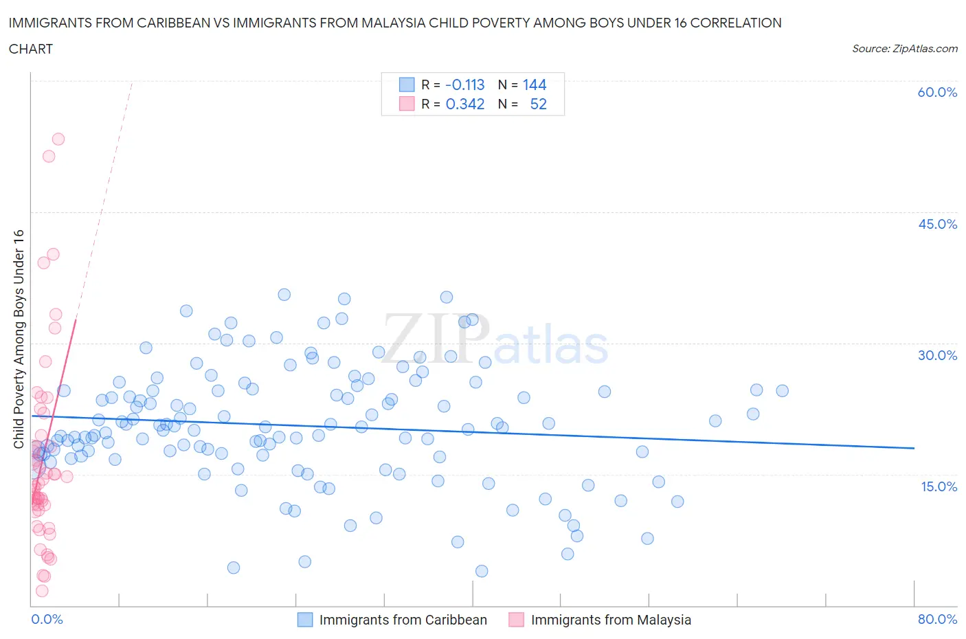 Immigrants from Caribbean vs Immigrants from Malaysia Child Poverty Among Boys Under 16