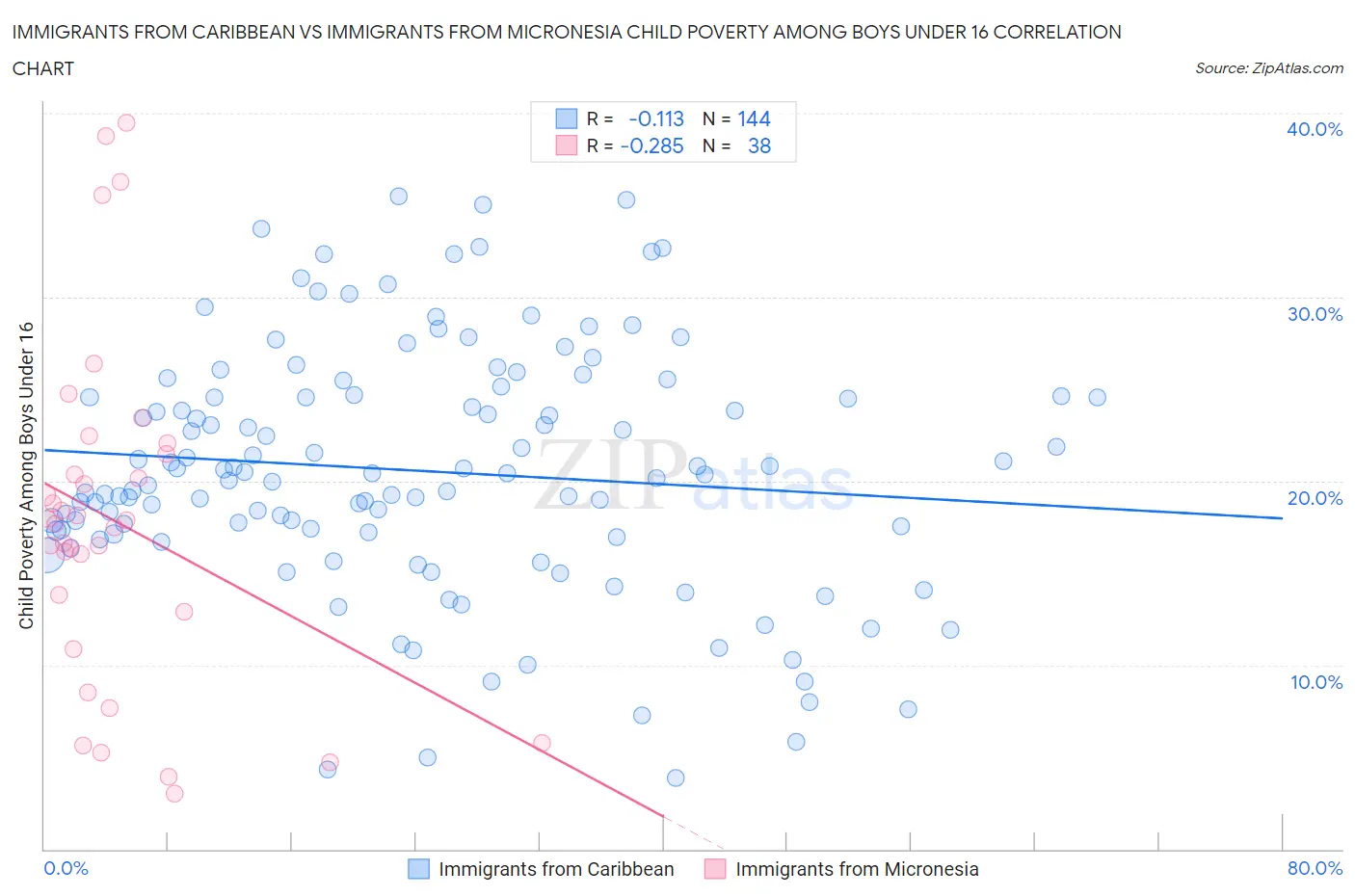 Immigrants from Caribbean vs Immigrants from Micronesia Child Poverty Among Boys Under 16