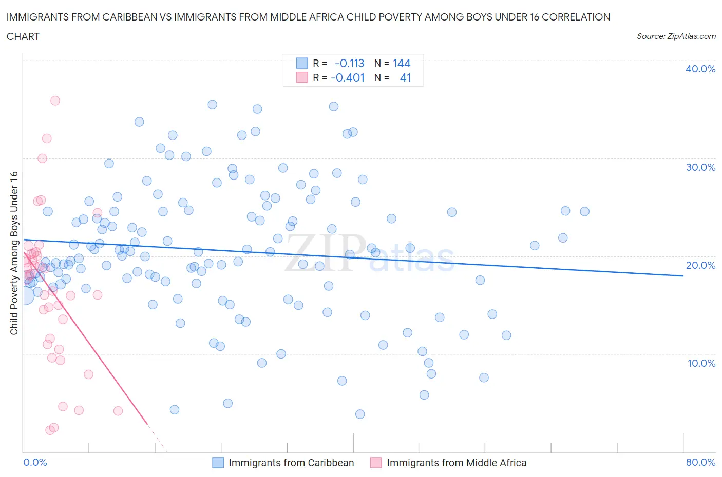 Immigrants from Caribbean vs Immigrants from Middle Africa Child Poverty Among Boys Under 16