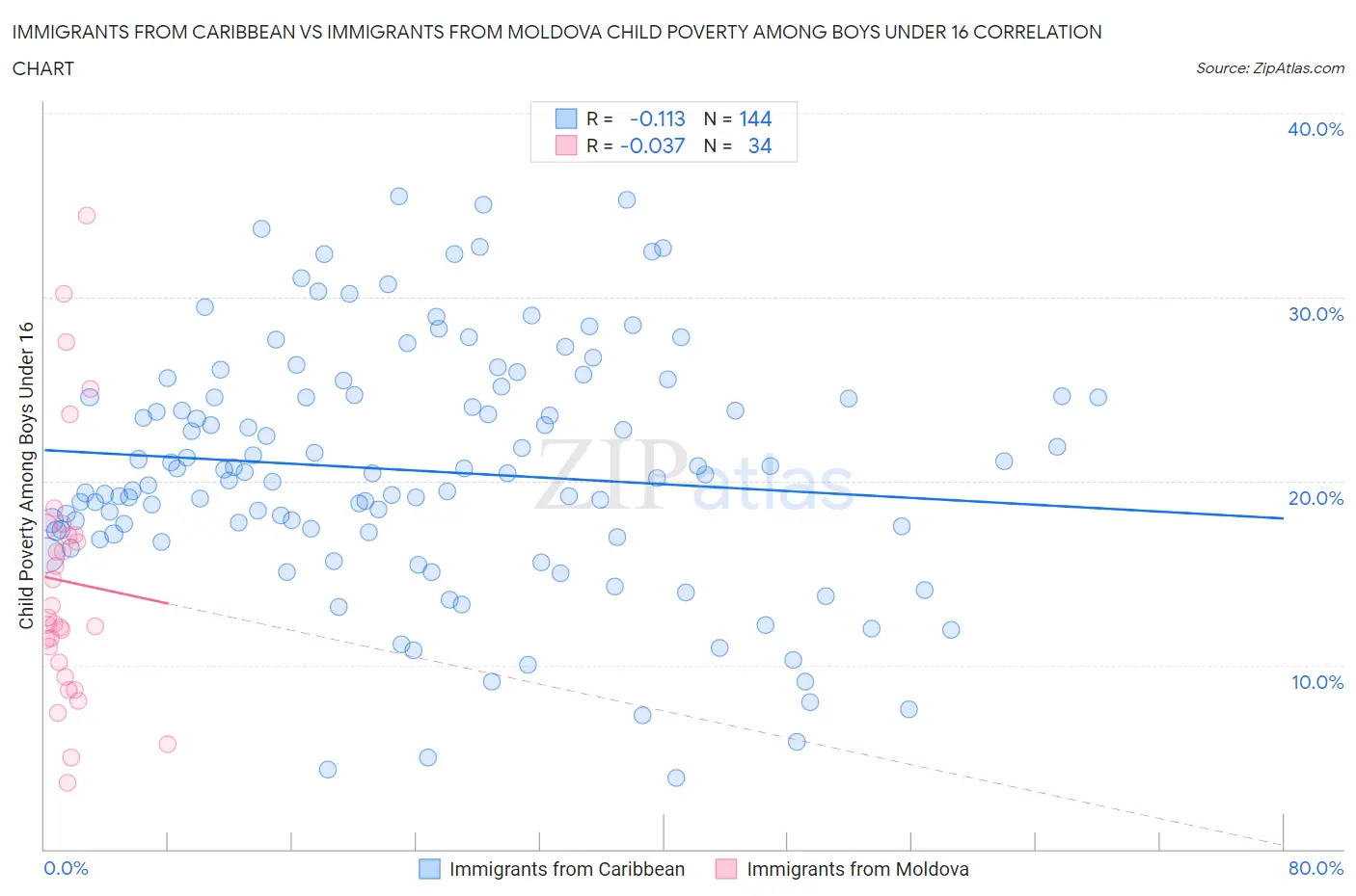 Immigrants from Caribbean vs Immigrants from Moldova Child Poverty Among Boys Under 16