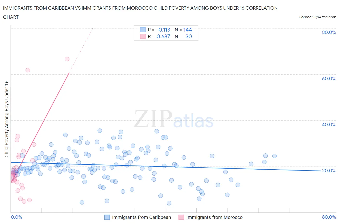 Immigrants from Caribbean vs Immigrants from Morocco Child Poverty Among Boys Under 16