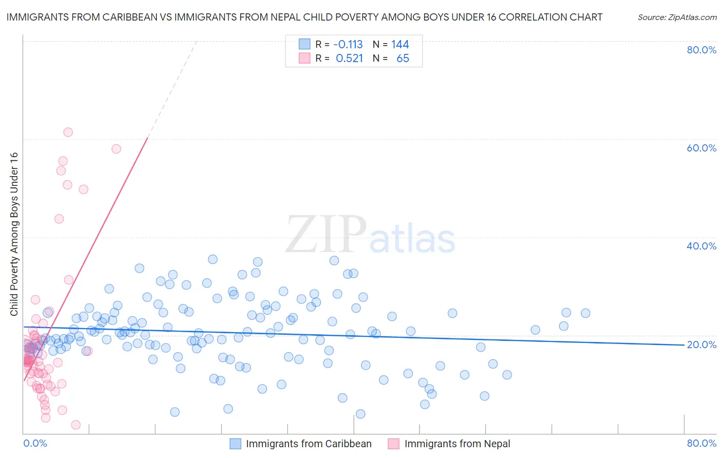 Immigrants from Caribbean vs Immigrants from Nepal Child Poverty Among Boys Under 16