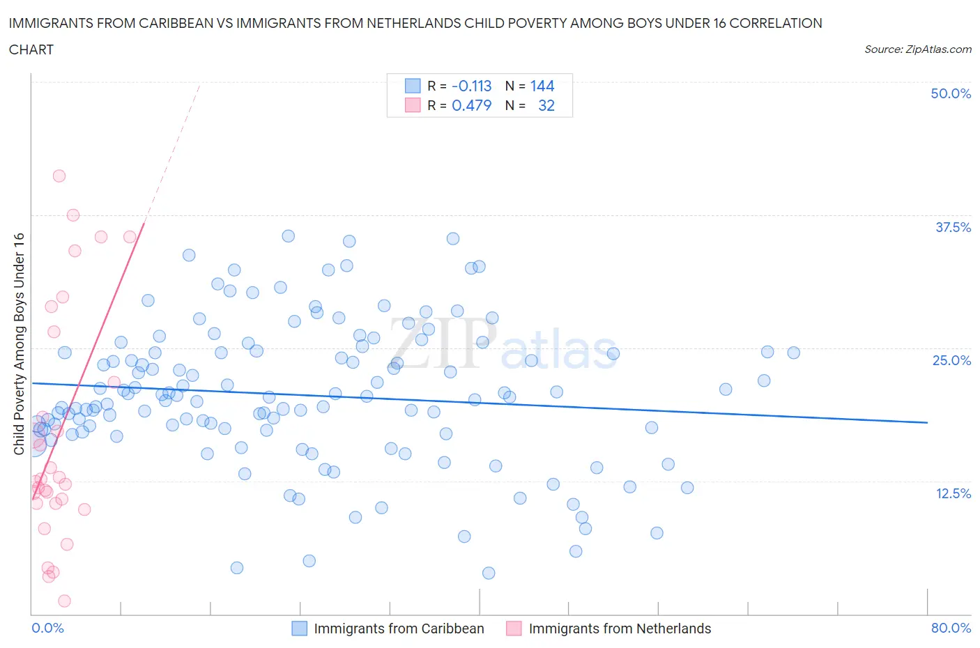 Immigrants from Caribbean vs Immigrants from Netherlands Child Poverty Among Boys Under 16