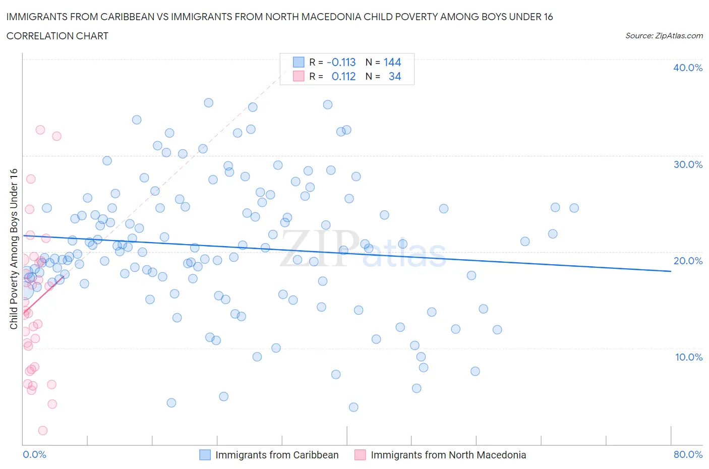 Immigrants from Caribbean vs Immigrants from North Macedonia Child Poverty Among Boys Under 16