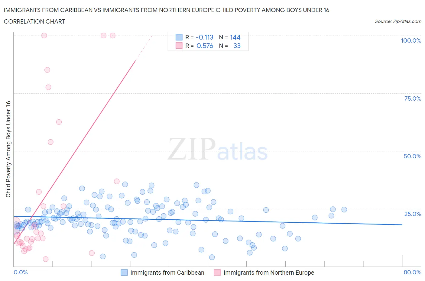 Immigrants from Caribbean vs Immigrants from Northern Europe Child Poverty Among Boys Under 16