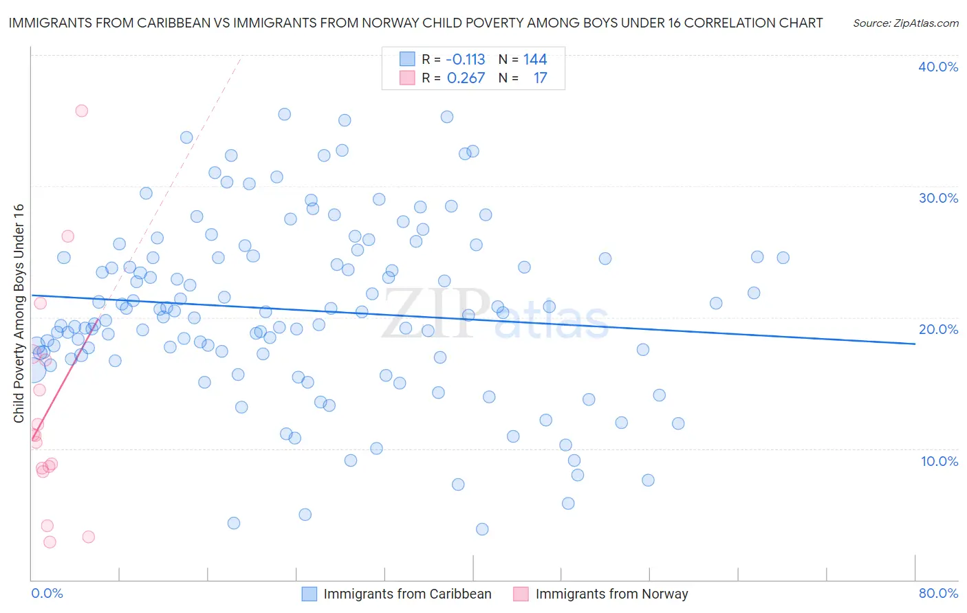 Immigrants from Caribbean vs Immigrants from Norway Child Poverty Among Boys Under 16