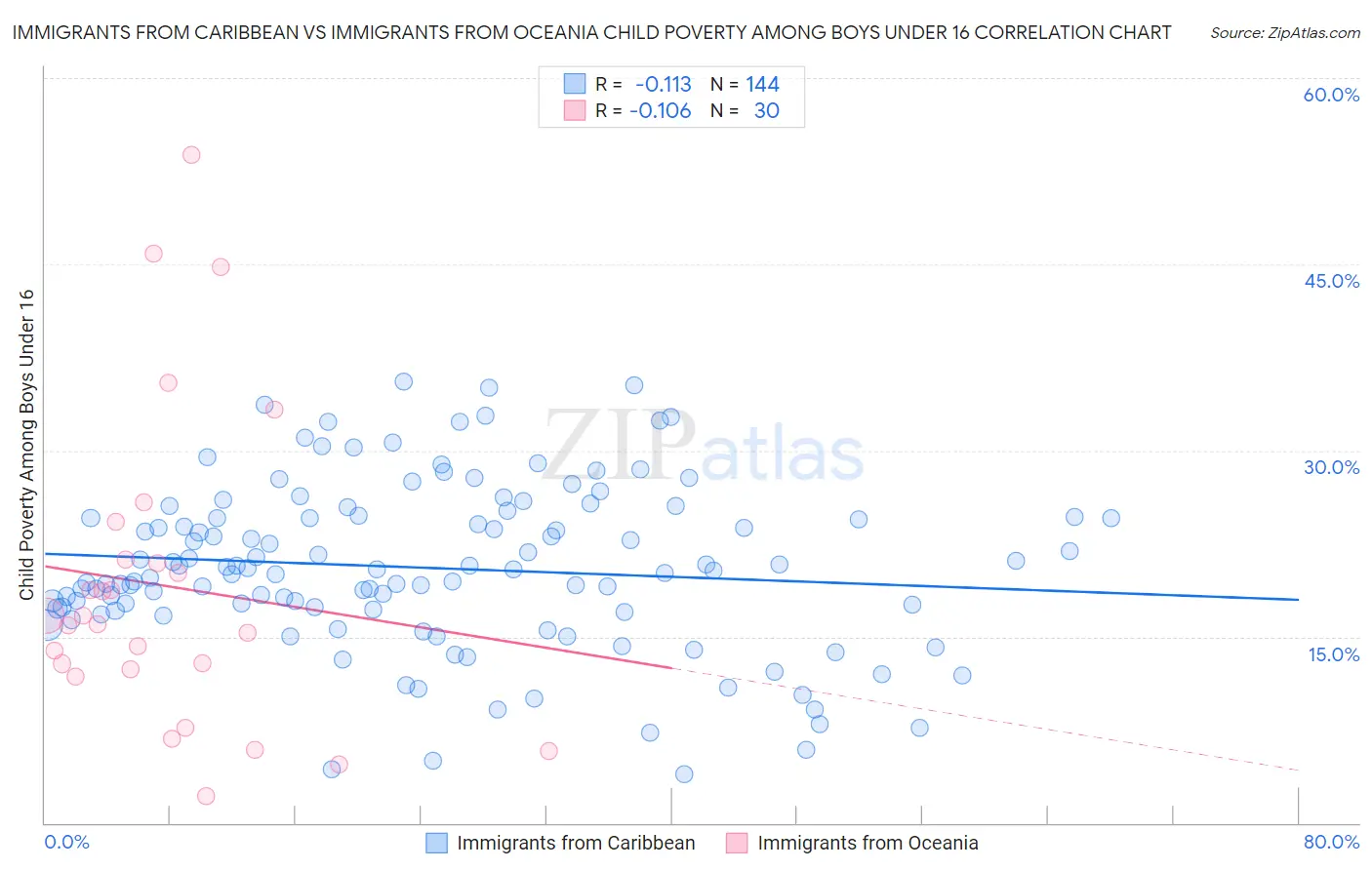 Immigrants from Caribbean vs Immigrants from Oceania Child Poverty Among Boys Under 16