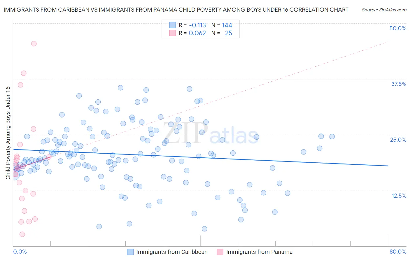 Immigrants from Caribbean vs Immigrants from Panama Child Poverty Among Boys Under 16