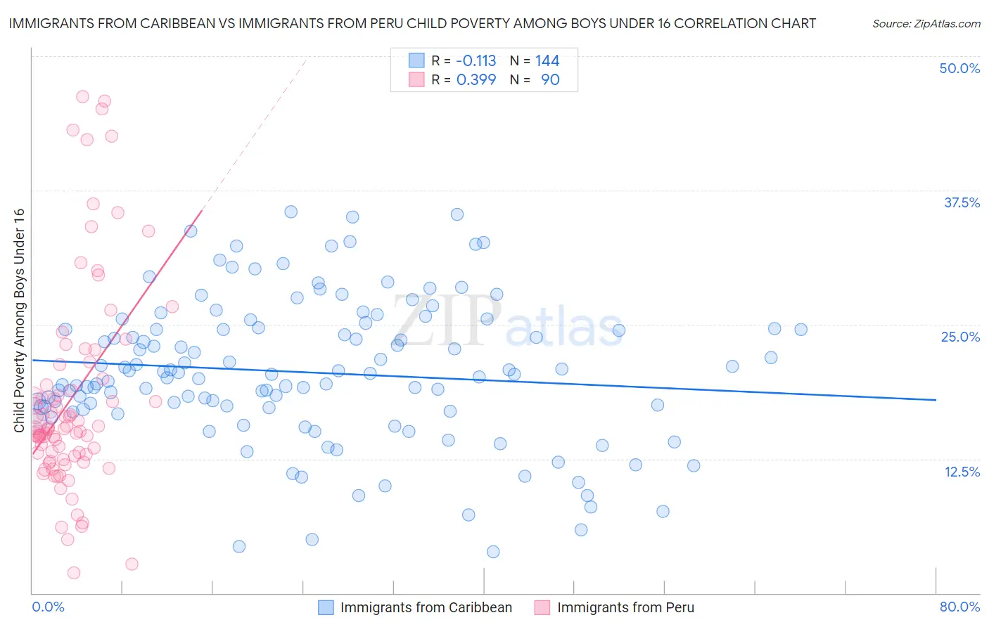 Immigrants from Caribbean vs Immigrants from Peru Child Poverty Among Boys Under 16