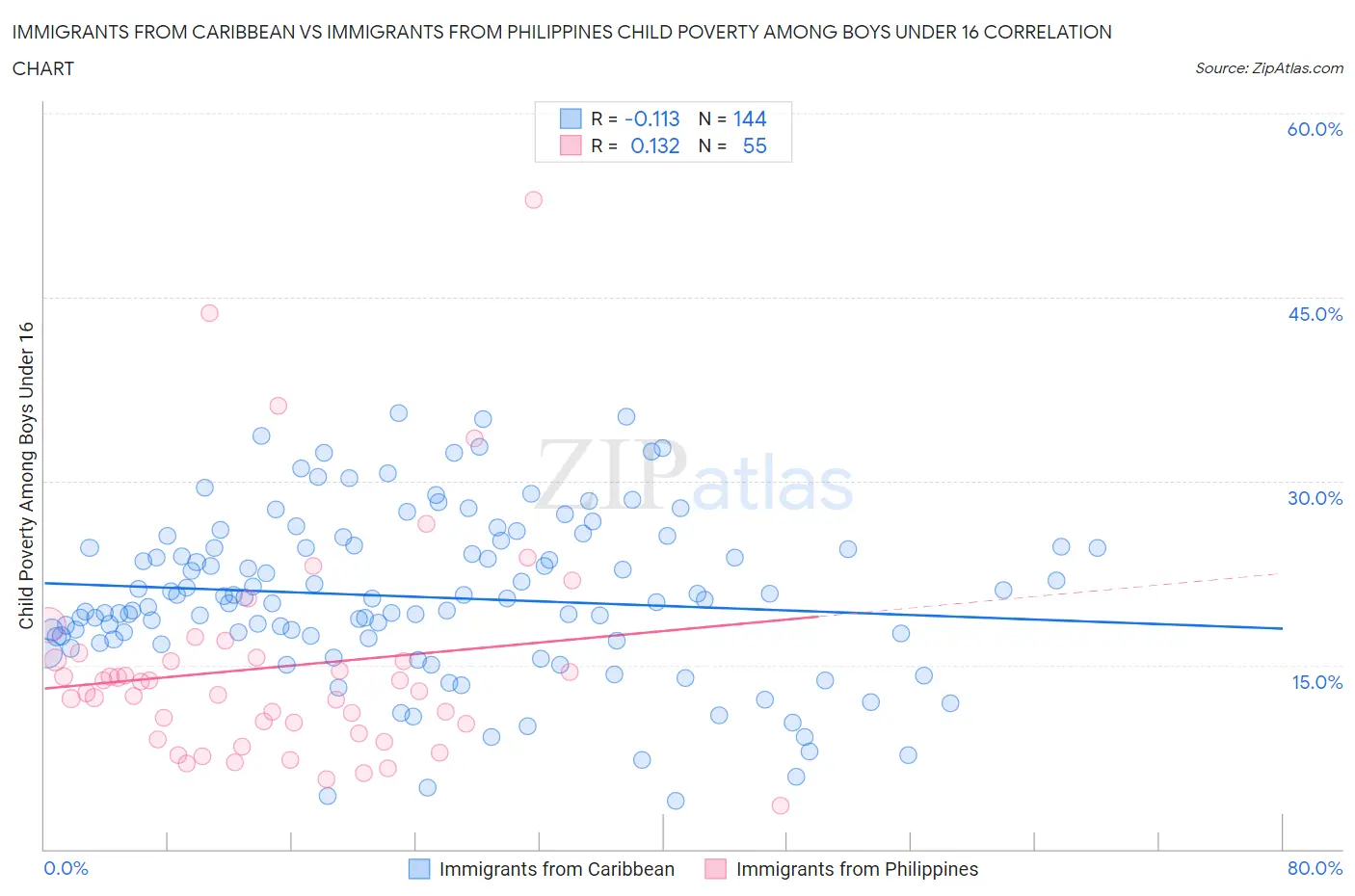 Immigrants from Caribbean vs Immigrants from Philippines Child Poverty Among Boys Under 16
