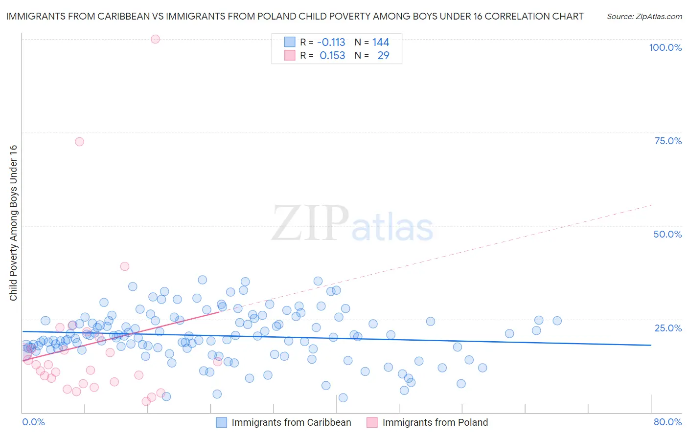 Immigrants from Caribbean vs Immigrants from Poland Child Poverty Among Boys Under 16