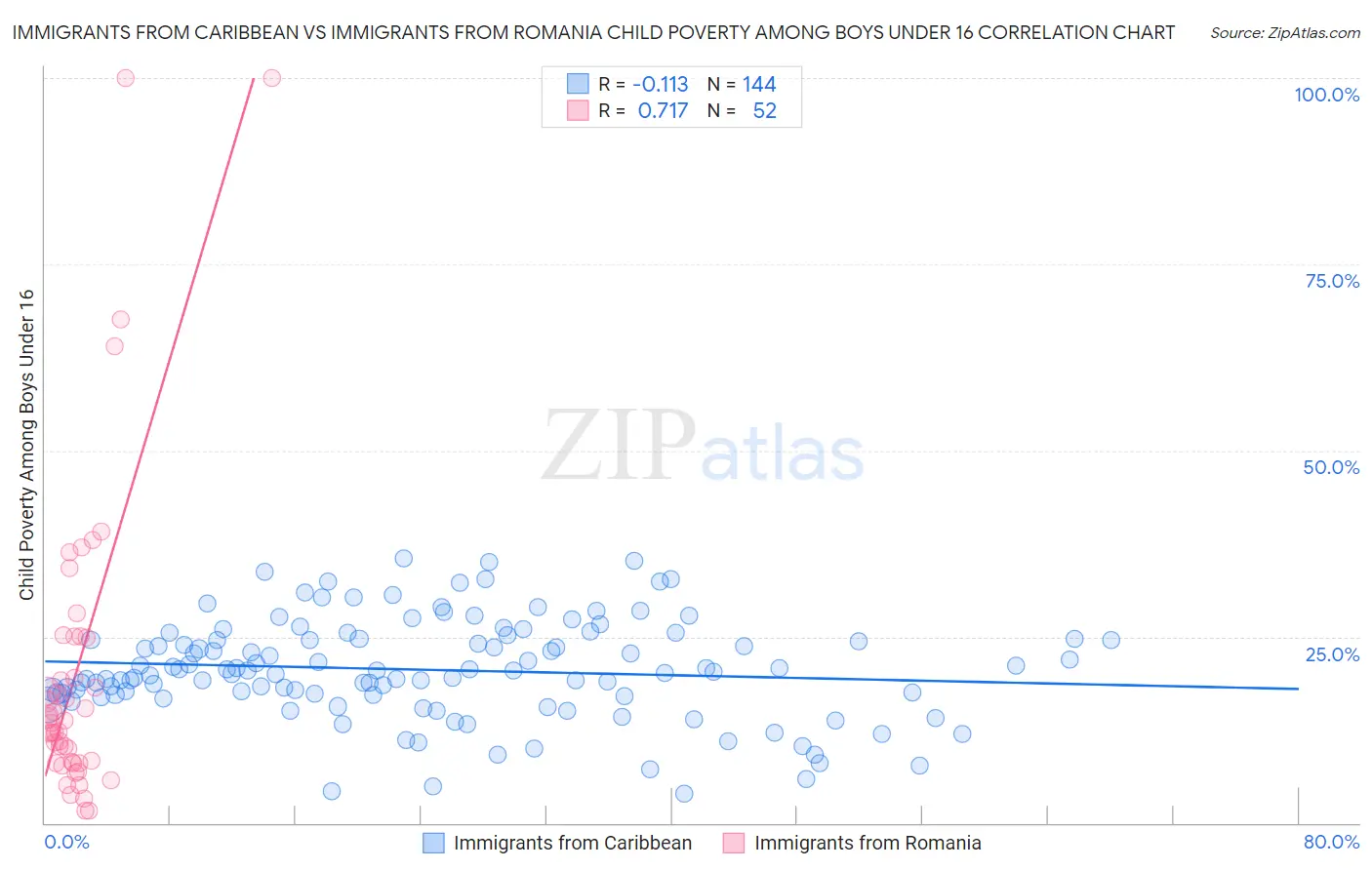 Immigrants from Caribbean vs Immigrants from Romania Child Poverty Among Boys Under 16