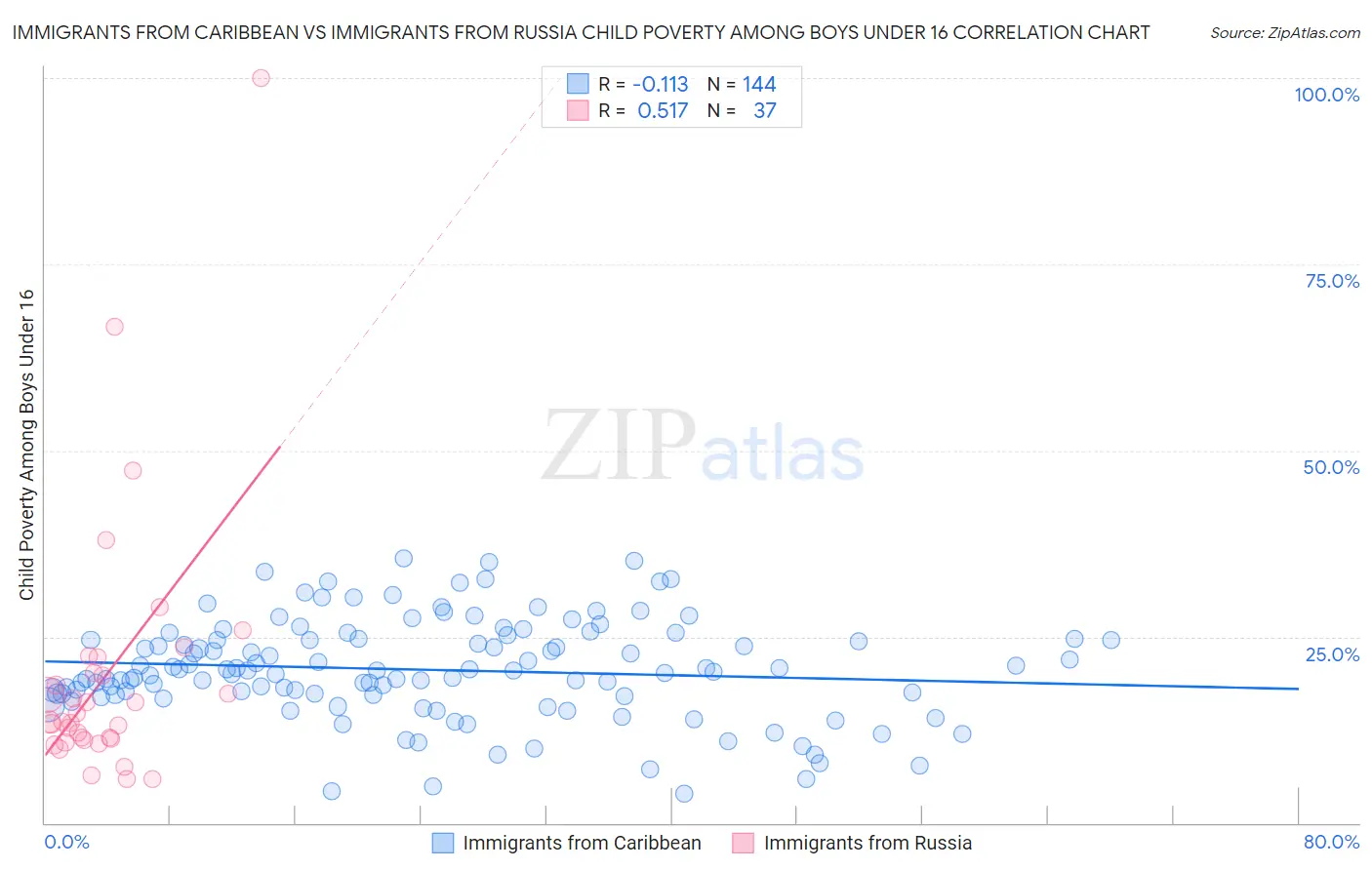 Immigrants from Caribbean vs Immigrants from Russia Child Poverty Among Boys Under 16