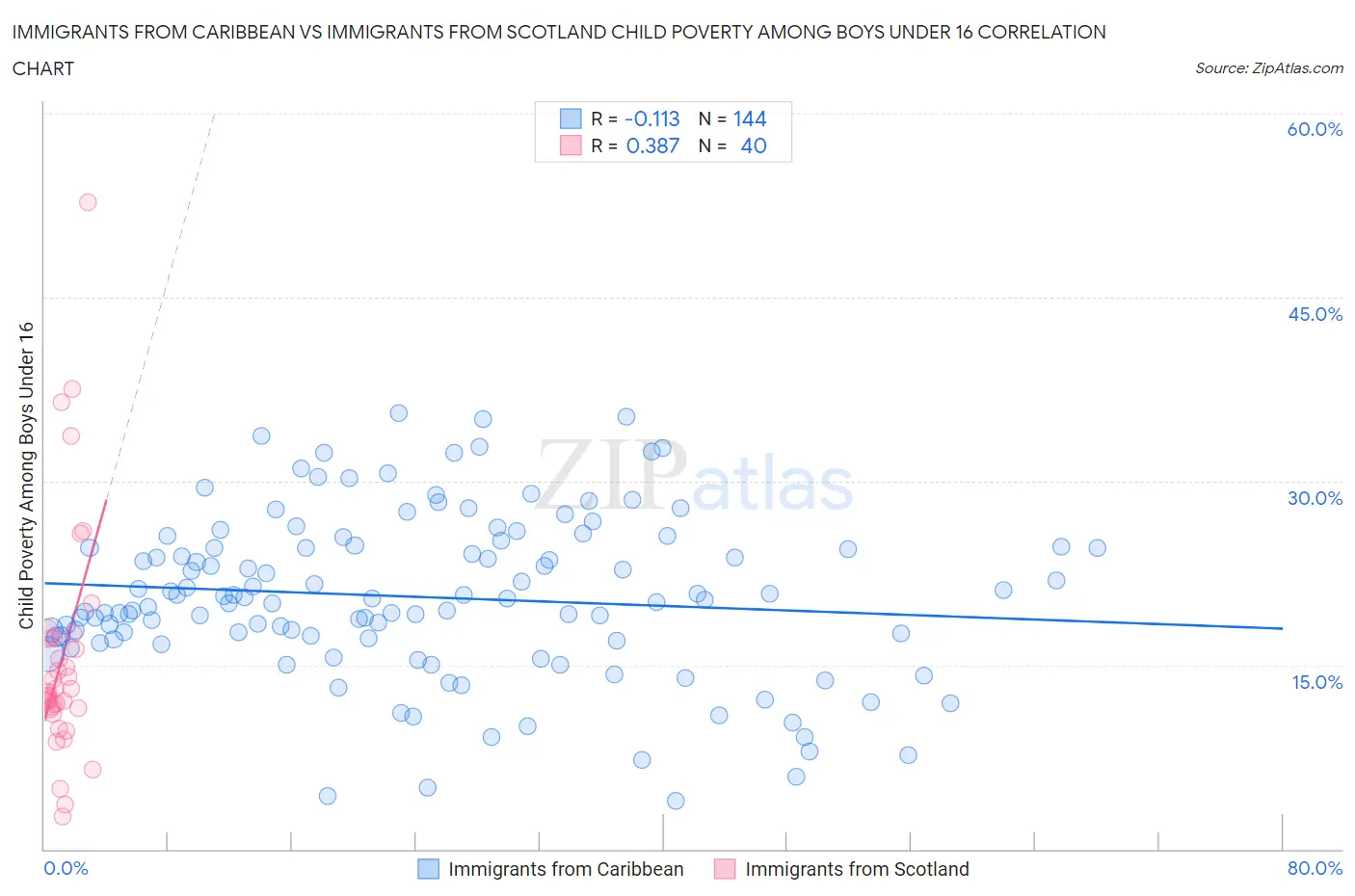 Immigrants from Caribbean vs Immigrants from Scotland Child Poverty Among Boys Under 16