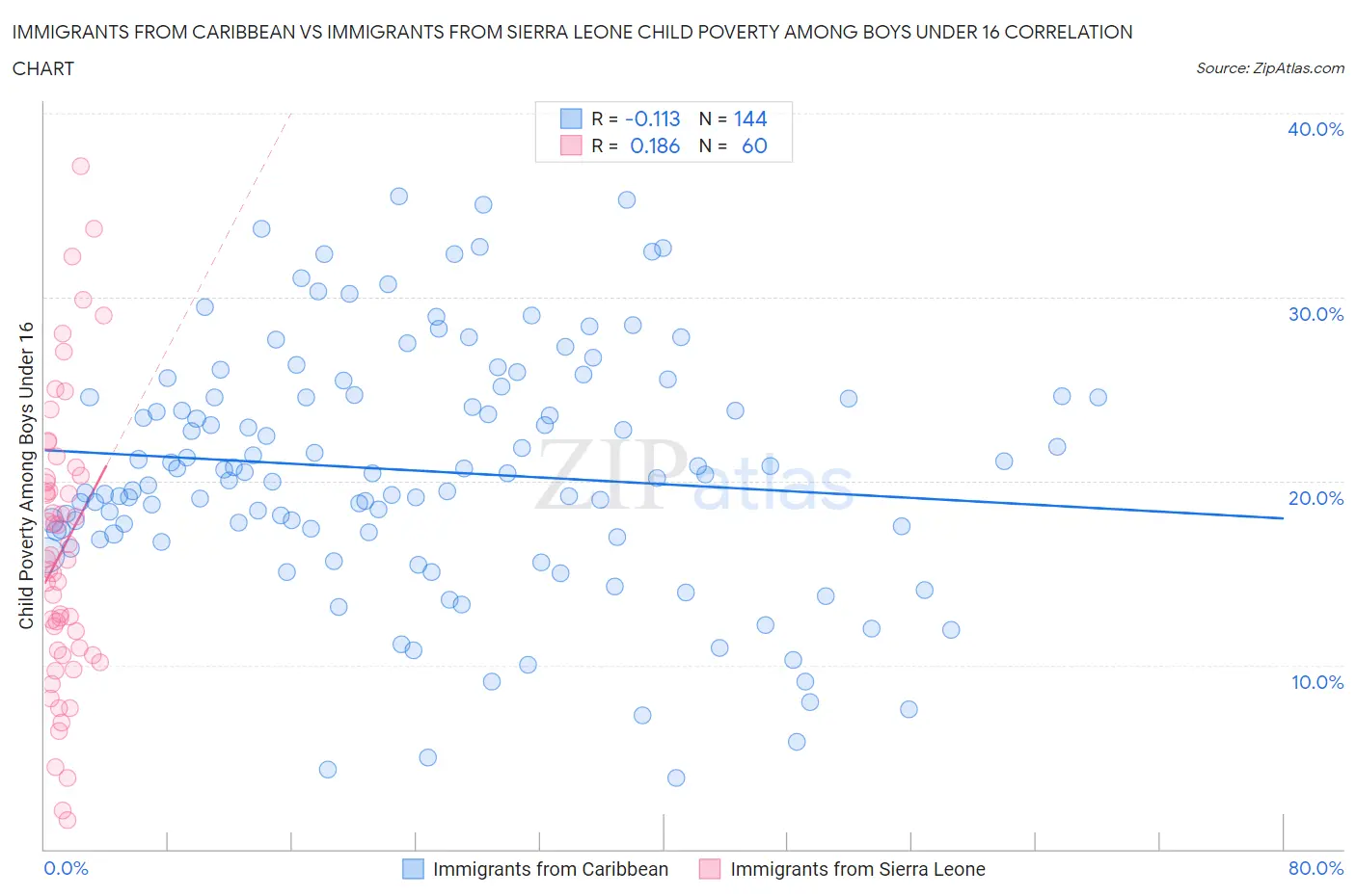 Immigrants from Caribbean vs Immigrants from Sierra Leone Child Poverty Among Boys Under 16