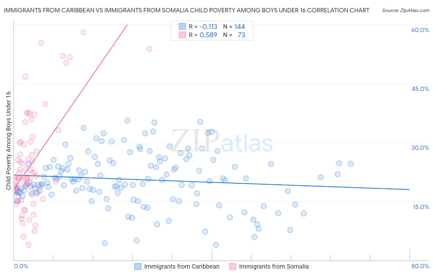 Immigrants from Caribbean vs Immigrants from Somalia Child Poverty Among Boys Under 16