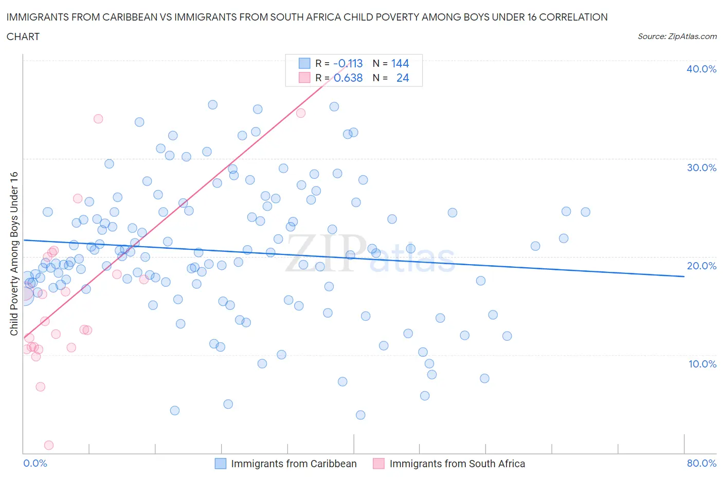 Immigrants from Caribbean vs Immigrants from South Africa Child Poverty Among Boys Under 16