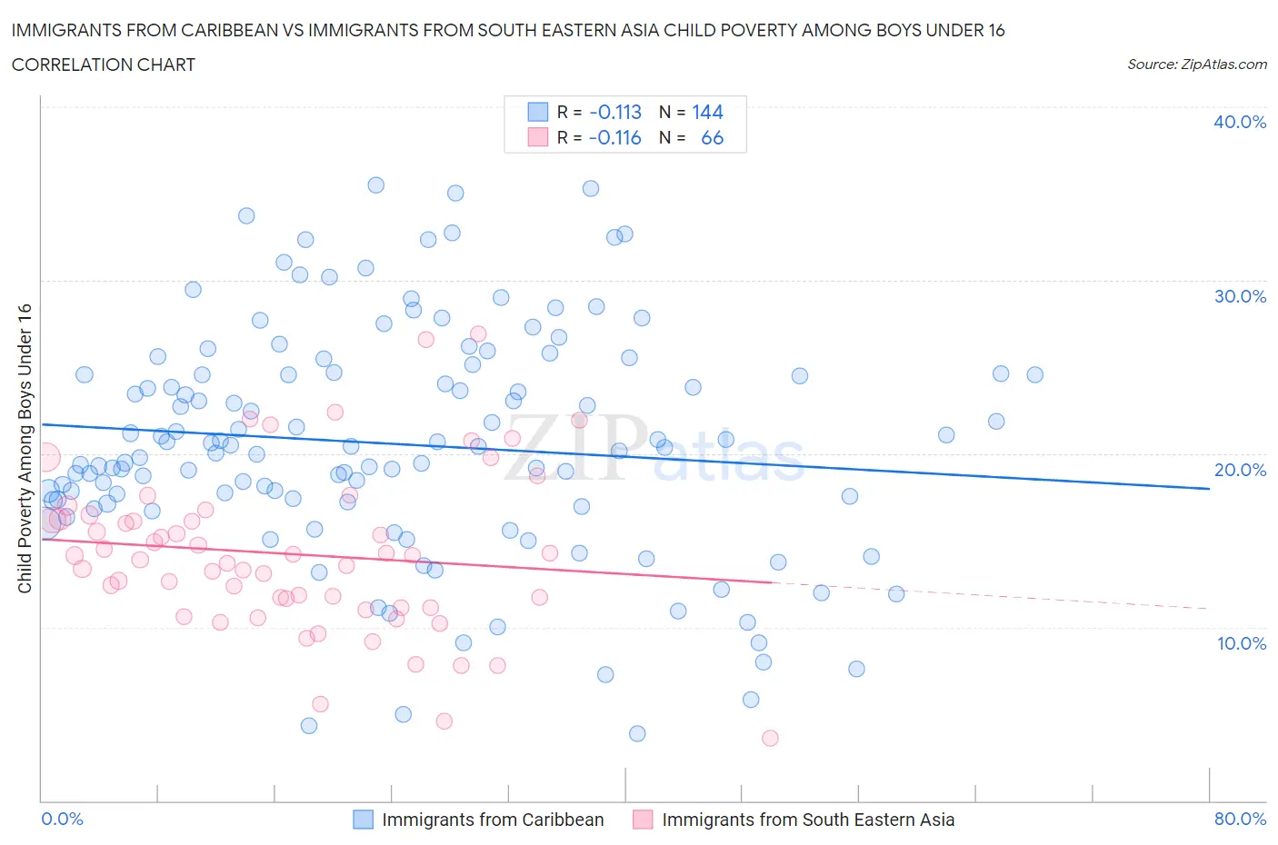 Immigrants from Caribbean vs Immigrants from South Eastern Asia Child Poverty Among Boys Under 16