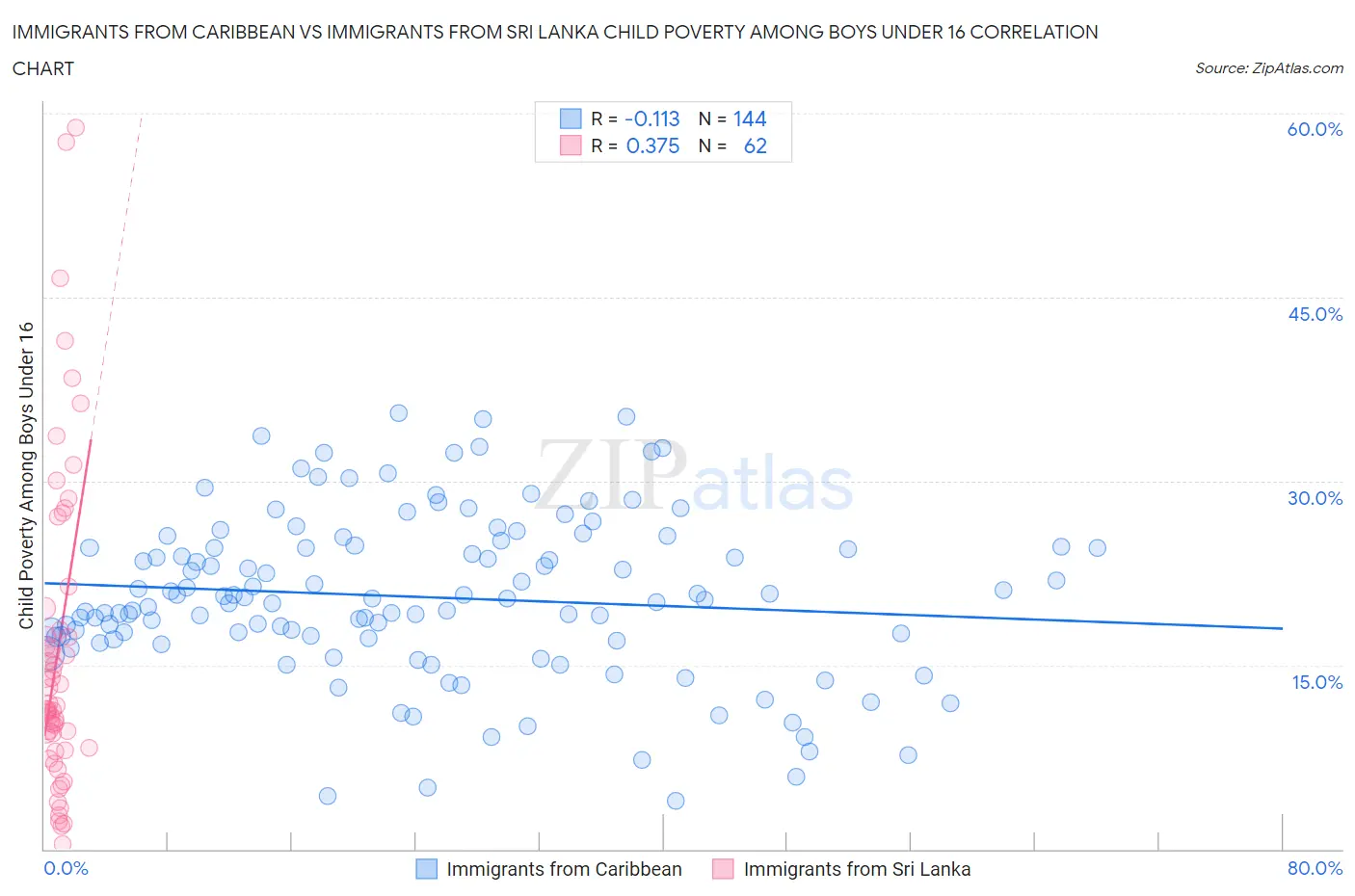 Immigrants from Caribbean vs Immigrants from Sri Lanka Child Poverty Among Boys Under 16