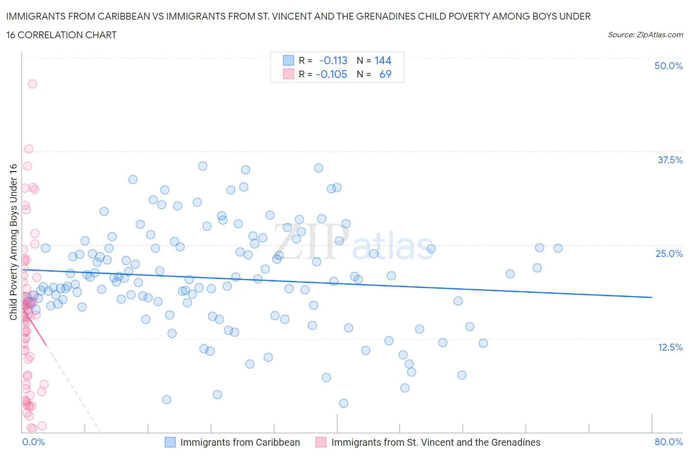 Immigrants from Caribbean vs Immigrants from St. Vincent and the Grenadines Child Poverty Among Boys Under 16