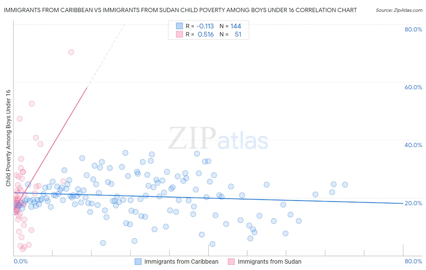 Immigrants from Caribbean vs Immigrants from Sudan Child Poverty Among Boys Under 16